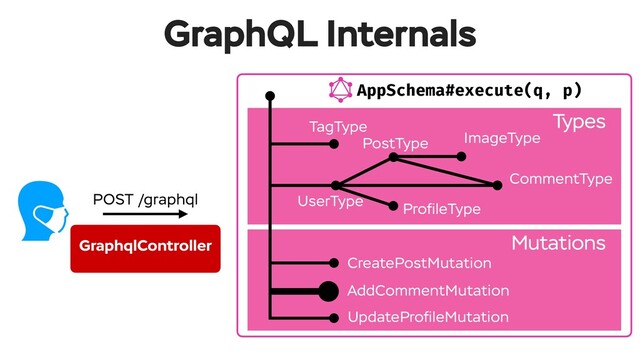AppSchema#execute(q, p)
GraphQL Internals
Types--
Mutations--
POST /graphql
TagType
UserType
PostType ImageType
ProﬁleType
CommentType
CreatePostMutation
AddCommentMutation
UpdateProﬁleMutation
GraphqlController
