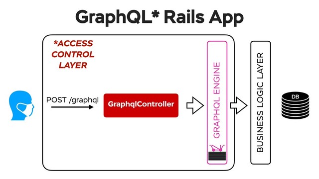 *ACCESS
CONTROL 
LAYER
DB
GraphqlController
POST /graphql
BUSINESS LOGIC LAYER
GraphQL* Rails App
GRAPHQL ENGINE
