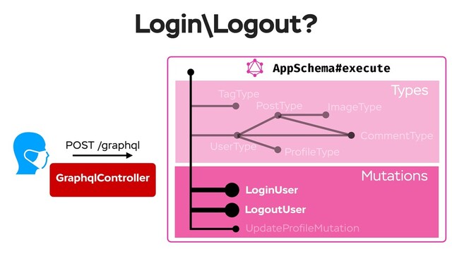 AppSchema#execute
Login\Logout?
Types--
Mutations--
POST /graphql
TagType
UserType
PostType ImageType
ProﬁleType
CommentType
LoginUser
LogoutUser
UpdateProﬁleMutation
GraphqlController
