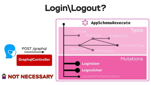 AppSchema#execute
Login\Logout?
Types--
Mutations--
POST /graphql
TagType
UserType
PostType ImageType
ProﬁleType
CommentType
LoginUser
LogoutUser
UpdateProﬁleMutation
GraphqlController
# NOT NECESSARY
