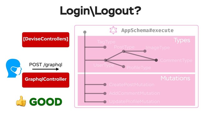 AppSchema#execute
Login\Logout?
Types--
Mutations--
POST /graphql
TagType
UserType
PostType ImageType
ProﬁleType
CommentType
CreatePostMutation
AddCommentMutation
UpdateProﬁleMutation
GraphqlController
 GOOD
[DeviseControllers]
