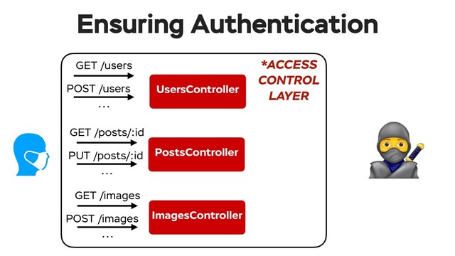 UsersController
PostsController
POST /users
ImagesController
...
GET /posts/:id
PUT /posts/:id
...
GET /images
POST /images
...
*ACCESS
CONTROL 
LAYER
GET /users
Ensuring Authentication
