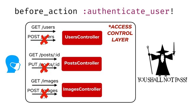 before_action :authenticate_user!
UsersController
PostsController
POST /users
ImagesController
...
GET /posts/:id
PUT /posts/:id
...
GET /images
POST /images
...
*ACCESS
CONTROL 
LAYER
GET /users
