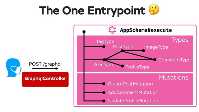 AppSchema#execute
The One Entrypoint 
Types--
Mutations--
POST /graphql
TagType
UserType
PostType ImageType
ProﬁleType
CommentType
CreatePostMutation
AddCommentMutation
UpdateProﬁleMutation
GraphqlController
