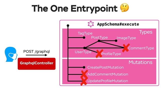 AppSchema#execute
The One Entrypoint 
Types--
Mutations--
POST /graphql
TagType
UserType
PostType ImageType
ProﬁleType
CommentType
CreatePostMutation
AddCommentMutation
UpdateProﬁleMutation
GraphqlController
