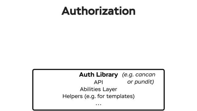 Authorization
Auth Library
API
Abilities Layer
Helpers (e.g. for templates)
...
(e.g. cancan
or pundit)
