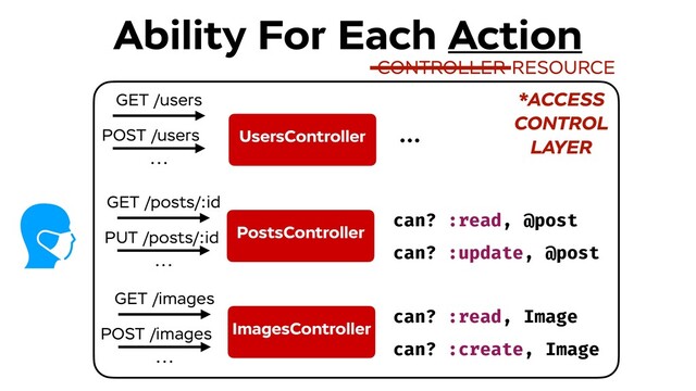 Ability For Each Action
UsersController
PostsController
POST /users
ImagesController
...
GET /posts/:id
PUT /posts/:id
...
GET /images
POST /images
...
*ACCESS
CONTROL 
LAYER
GET /users
can? :read, Image
can? :create, Image
can? :read, @post
can? :update, @post
!!...
CONTROLLER RESOURCE
