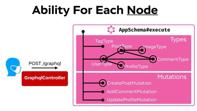 AppSchema#execute
Types--
Mutations--
POST /graphql
TagType
UserType
PostType ImageType
ProﬁleType
CommentType
CreatePostMutation
AddCommentMutation
UpdateProﬁleMutation
GraphqlController
Ability For Each Node
