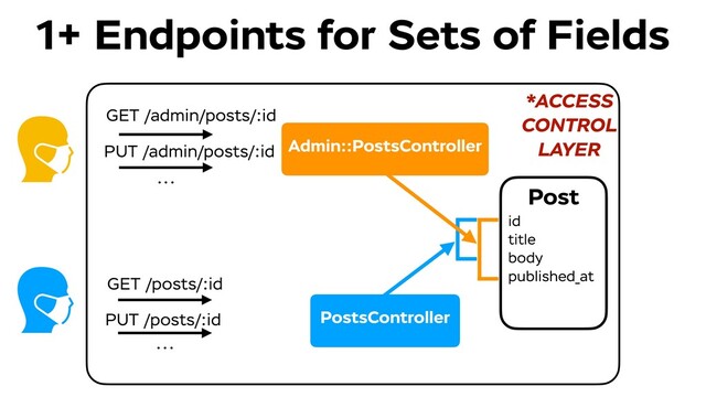 1+ Endpoints for Sets of Fields
PostsController
GET /posts/:id
PUT /posts/:id
...
*ACCESS
CONTROL 
LAYER
Admin::PostsController
GET /admin/posts/:id
PUT /admin/posts/:id
...
Post
id
title
body
published_at
