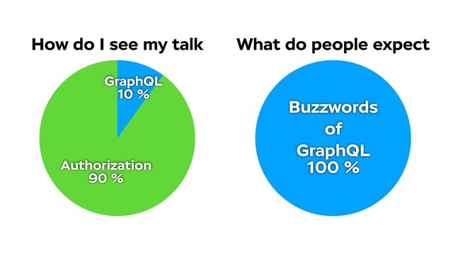 Authorization
90 %
GraphQL
10 %
Buzzwords  
of  
GraphQL
100 %
How do I see my talk What do people expect
