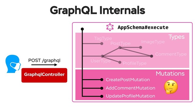 AppSchema#execute
GraphQL Internals
Types--
Mutations--
POST /graphql
TagType
UserType
PostType ImageType
ProﬁleType
CommentType
CreatePostMutation
AddCommentMutation
UpdateProﬁleMutation
GraphqlController


