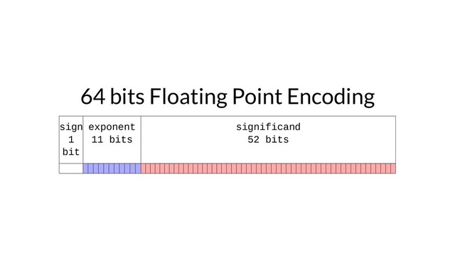 64 bits Floating Point Encoding
sign
1
bit
exponent
11 bits
significand
52 bits
