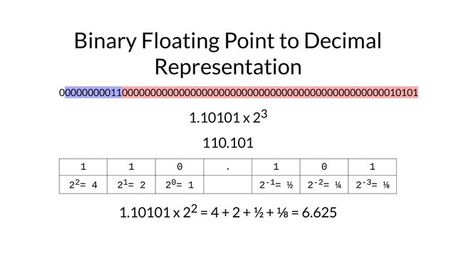 Binary Floating Point to Decimal
Representation
000000000110000000000000000000000000000000000000000000000010101
1.10101 x 23
110.101
1 1 0 . 1 0 1
22= 4 21= 2 20= 1 2-1= ½ 2-2= ¼ 2-3= ⅛
1.10101 x 22 = 4 + 2 + ½ + ⅛ = 6.625
