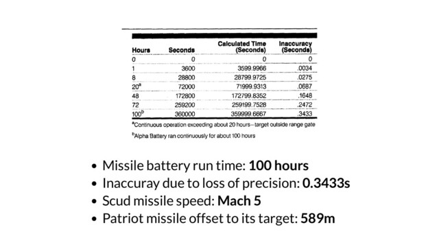 Missile battery run time: 100 hours
Inaccuray due to loss of precision: 0.3433s
Scud missile speed: Mach 5
Patriot missile offset to its target: 589m
