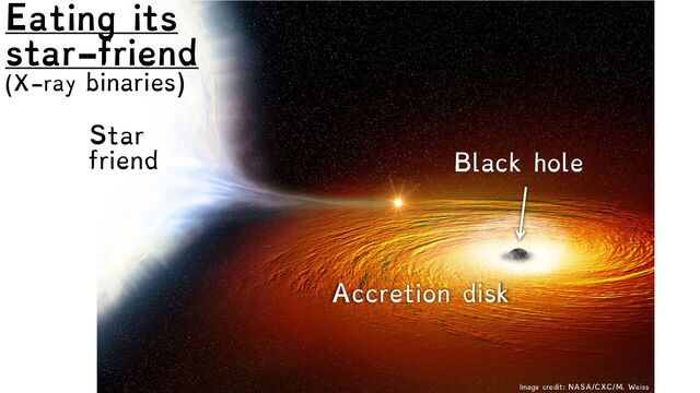 Image credit: NASA/CXC/M. Weiss
Eating its
star-friend
(X-ray binaries)
Star
friend Black hole
Accretion disk
