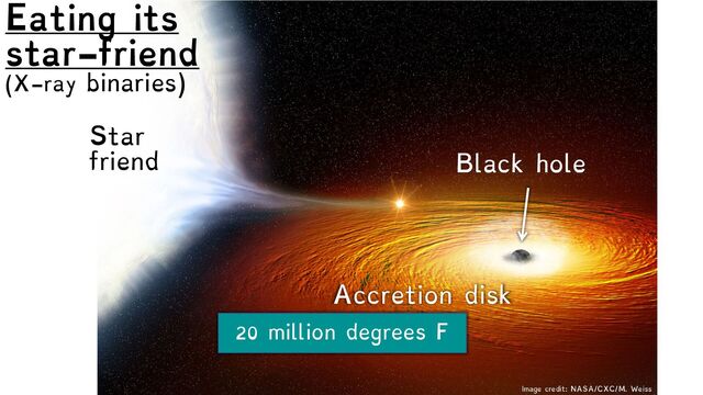 Image credit: NASA/CXC/M. Weiss
Star
friend Black hole
Accretion disk
20 million degrees F
Eating its
star-friend
(X-ray binaries)

