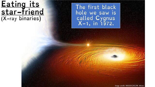 The first black
hole we saw is
called Cygnus
X-1, in 1972.
Eating its
star-friend
(X-ray binaries)
Image credit: NASA/CXC/M. Weiss
