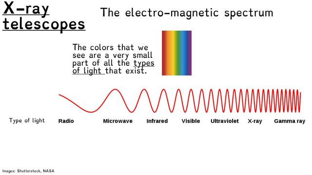 Type of light
Gets through
Earth’s
atmosphere?
Approx. scale
of wavelength?
The electro-magnetic spectrum
The colors that we
see are a very small
part of all the types
of light that exist.
Images: Shutterstock, NASA
X-ray
telescopes
