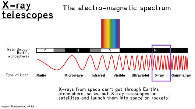The electro-magnetic spectrum
Type of light
Gets through
Earth’s
atmosphere?
Approx. scale
of wavelength
Images: Shutterstock, NASA
X-rays from space can’t get through Earth’s
atmosphere, so we put X-ray telescopes on
satellites and launch them into space on rockets!
X-ray
telescopes
