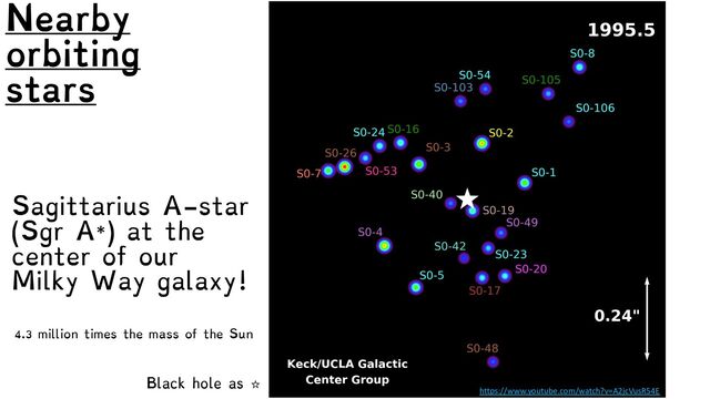 Black hole as ☆
Nearby
orbiting
stars
Sagittarius A-star
(Sgr A*) at the
center of our
Milky Way galaxy!
4.3 million times the mass of the Sun
https://www.youtube.com/watch?v=A2jcVusR54E
