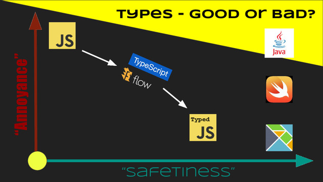 Types - good or bad?
“Safetiness”
“Annoyance”
Typed
