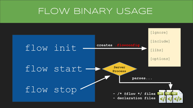 flow init
flow start
flow stop
FLOW BINARY USAGE
[ignore]
[include]
[libs]
[options]
creates .flowconfig
Server
Process
- /* @flow */ files
- declaration files
parses...
