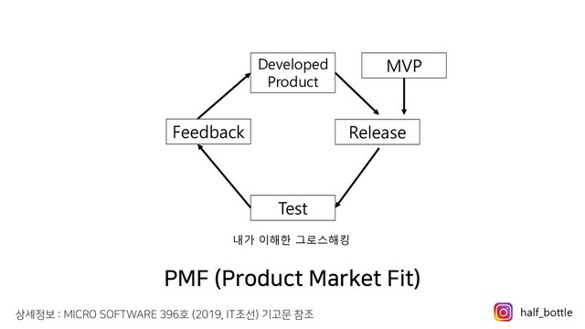 PMF (Product Market Fit)
MVP
Release
Test
Feedback
Developed
Product
내가 이해한 그로스해킹
상세정보 : MICRO SOFTWARE 396호 (2019, IT조선) 기고문 참조 half_bottle
