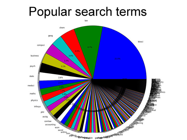 Popular search terms
