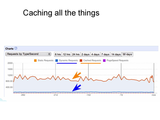Caching all the things
