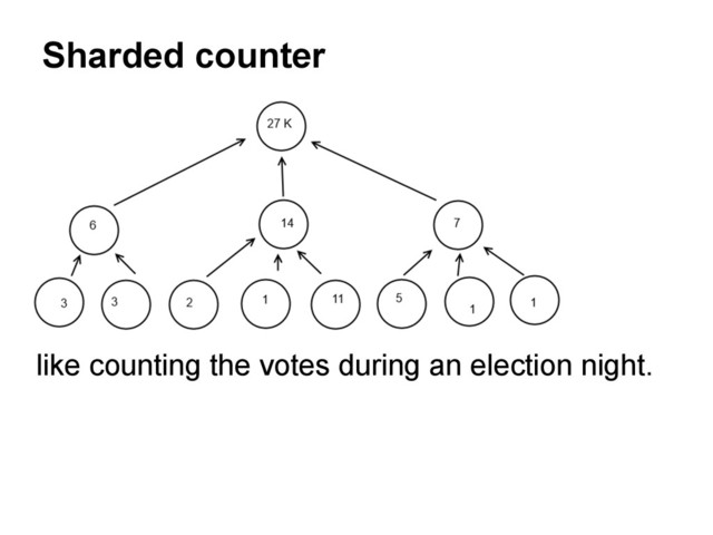 Sharded counter
like counting the votes during an election night.

