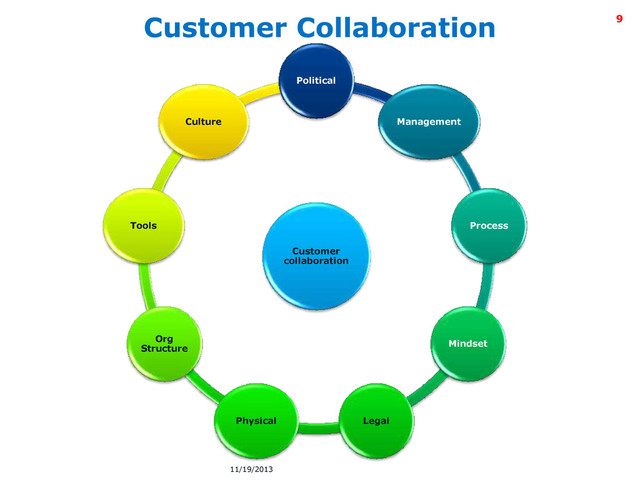 Intel Information Technology
Customer Collaboration
Customer
collaboration
Political
Management
Process
Mindset
Legal
Physical
Org
Structure
Tools
Culture
9
11/19/2013
