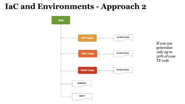 IaC and Environments - Approach 2
If you can
generalize
only up to
50% of your
TF code
