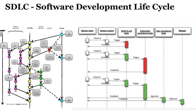 SDLC - Software Development Life Cycle
