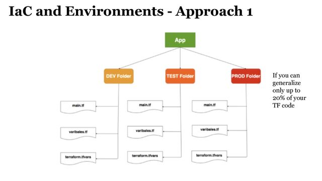 IaC and Environments - Approach 1
If you can
generalize
only up to
20% of your
TF code
