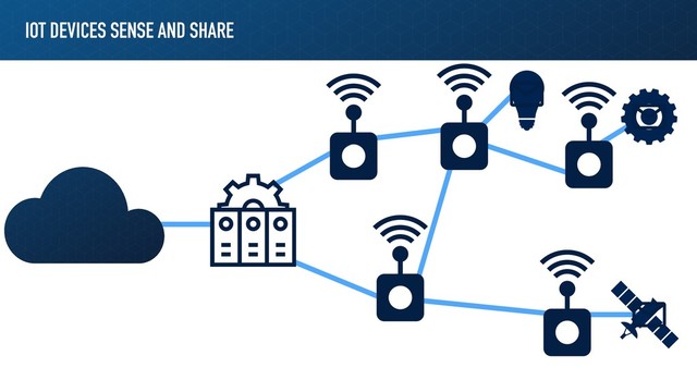 IOT DEVICES SENSE AND SHARE
