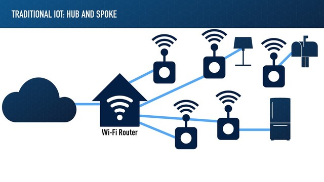 TRADITIONAL IOT: HUB AND SPOKE
Wi-Fi Router
