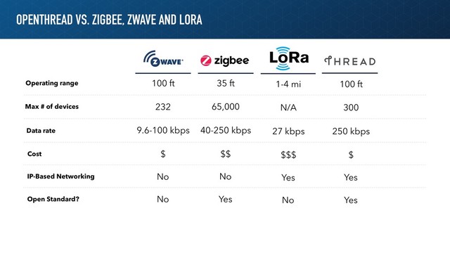 OPENTHREAD VS. ZIGBEE, ZWAVE AND LORA
Operating range 100 ft 35 ft
Max # of devices 232 65,000
Data rate 9.6-100 kbps 40-250 kbps
Cost $ $$
IP-Based Networking No No
Open Standard? No Yes
1-4 mi 100 ft
N/A 300
27 kbps 250 kbps
$$$ $
Yes Yes
No Yes
