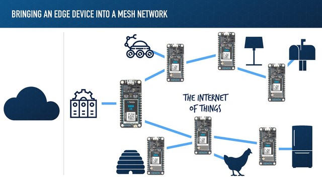 BRINGING AN EDGE DEVICE INTO A MESH NETWORK
The Internet
of things
