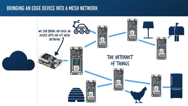 BRINGING AN EDGE DEVICE INTO A MESH NETWORK
The Internet
of things
We can bring an Edge ML
device into an IoT mesh
network

