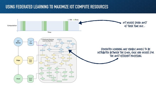 USING FEDERATED LEARNING TO MAXIMIZE IOT COMPUTE RESOURCES
IoT Devices spend most
of their time idle…
Federated learning may enable models to be
distributed between the cloud, edge and devices for
the most efficient processing
