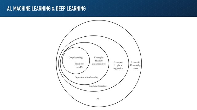 AI, MACHINE LEARNING & DEEP LEARNING
AI
Machine learning
Representation learning
Deep learning
Example:
Knowledge
bases
Example:
Logistic
regression
Example:
Shallow
autoencoders
Example:
MLPs
