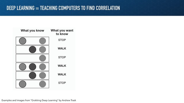 DEEP LEARNING = TEACHING COMPUTERS TO FIND CORRELATION
Examples and images from “Grokking Deep Learning” by Andrew Trask
