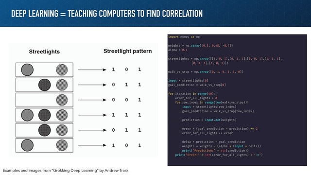 DEEP LEARNING = TEACHING COMPUTERS TO FIND CORRELATION
Examples and images from “Grokking Deep Learning” by Andrew Trask
import numpy as np
weights = np.array([0.5, 0.48, -0.7])
alpha = 0.1
streetlights = np.array([[1, 0, 1],[0, 1, 1],[0, 0, 1],[1, 1, 1],
[0, 1, 1],[1, 0, 1]])
walk_vs_stop = np.array([0, 1, 0, 1, 1, 0])
input = streetlights[0]
goal_prediction = walk_vs_stop[0]
for iteration in range(40):
error_for_all_lights = 0
for row_index in range(len(walk_vs_stop)):
input = streetlights[row_index]
goal_prediction = walk_vs_stop[row_index]
prediction = input.dot(weights)
error = (goal_prediction - prediction) "** 2
error_for_all_lights += error
delta = prediction - goal_prediction
weights = weights - (alpha * (input * delta))
print("Prediction:" + str(prediction))
print("Error:" + str(error_for_all_lights) + "\n")
