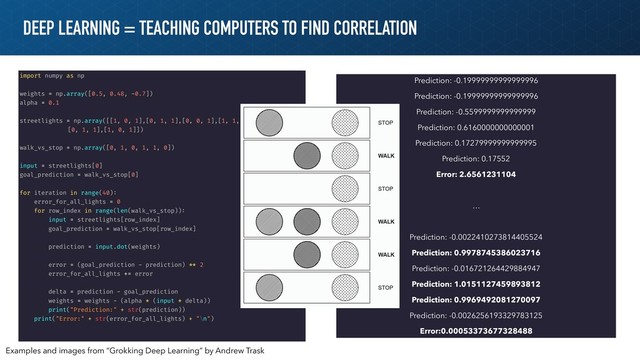 DEEP LEARNING = TEACHING COMPUTERS TO FIND CORRELATION
Examples and images from “Grokking Deep Learning” by Andrew Trask
import numpy as np
weights = np.array([0.5, 0.48, -0.7])
alpha = 0.1
streetlights = np.array([[1, 0, 1],[0, 1, 1],[0, 0, 1],[1, 1, 1],
[0, 1, 1],[1, 0, 1]])
walk_vs_stop = np.array([0, 1, 0, 1, 1, 0])
input = streetlights[0]
goal_prediction = walk_vs_stop[0]
for iteration in range(40):
error_for_all_lights = 0
for row_index in range(len(walk_vs_stop)):
input = streetlights[row_index]
goal_prediction = walk_vs_stop[row_index]
prediction = input.dot(weights)
error = (goal_prediction - prediction) "** 2
error_for_all_lights += error
delta = prediction - goal_prediction
weights = weights - (alpha * (input * delta))
print("Prediction:" + str(prediction))
print("Error:" + str(error_for_all_lights) + "\n")
Prediction: -0.19999999999999996
Prediction: -0.19999999999999996
Prediction: -0.5599999999999999
Prediction: 0.6160000000000001
Prediction: 0.17279999999999995
Prediction: 0.17552
Error: 2.6561231104
…
Prediction: -0.0022410273814405524
Prediction: 0.9978745386023716
Prediction: -0.016721264429884947
Prediction: 1.0151127459893812
Prediction: 0.9969492081270097
Prediction: -0.0026256193329783125
Error:0.00053373677328488
