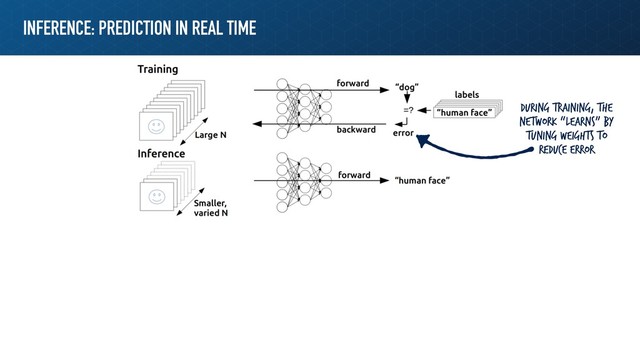 INFERENCE: PREDICTION IN REAL TIME
During training, the
network “learns” by
tuning weights to
reduce error
