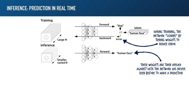 INFERENCE: PREDICTION IN REAL TIME
During training, the
network “learns” by
tuning weights to
reduce error
These weights are then applied
against data the network has never
seen before to make a prediction
