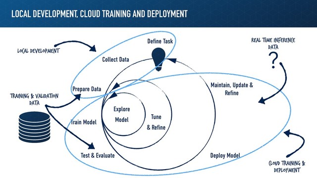 LOCAL DEVELOPMENT, CLOUD TRAINING AND DEPLOYMENT
Deﬁne Task
Collect Data
Prepare Data
Test & Evaluate
Train Model
Deploy Model
Maintain, Update &
Reﬁne
Tune
& Reﬁne
Explore
Model
Local Development
Cloud Training &
Deployment
Training & Validation
Data
Real time Inference
Data
?
