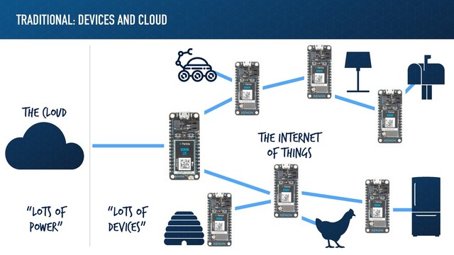 TRADITIONAL: DEVICES AND CLOUD
The Cloud
The Internet
of things
“Lots of
power”
“Lots of
Devices”
