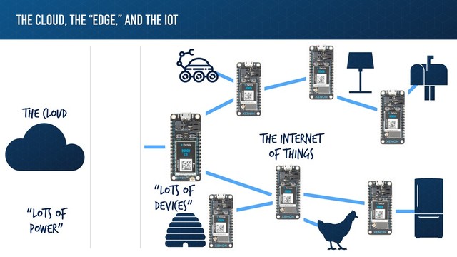 THE CLOUD, THE “EDGE,” AND THE IOT
The Cloud
The Internet
of things
“Lots of
power”
“Lots of
Devices”
