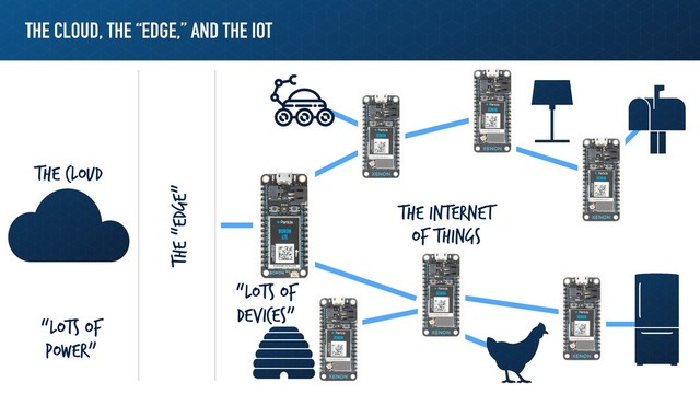 THE CLOUD, THE “EDGE,” AND THE IOT
The Cloud
The Internet
of things
The “Edge”
“Lots of
power”
“Lots of
Devices”

